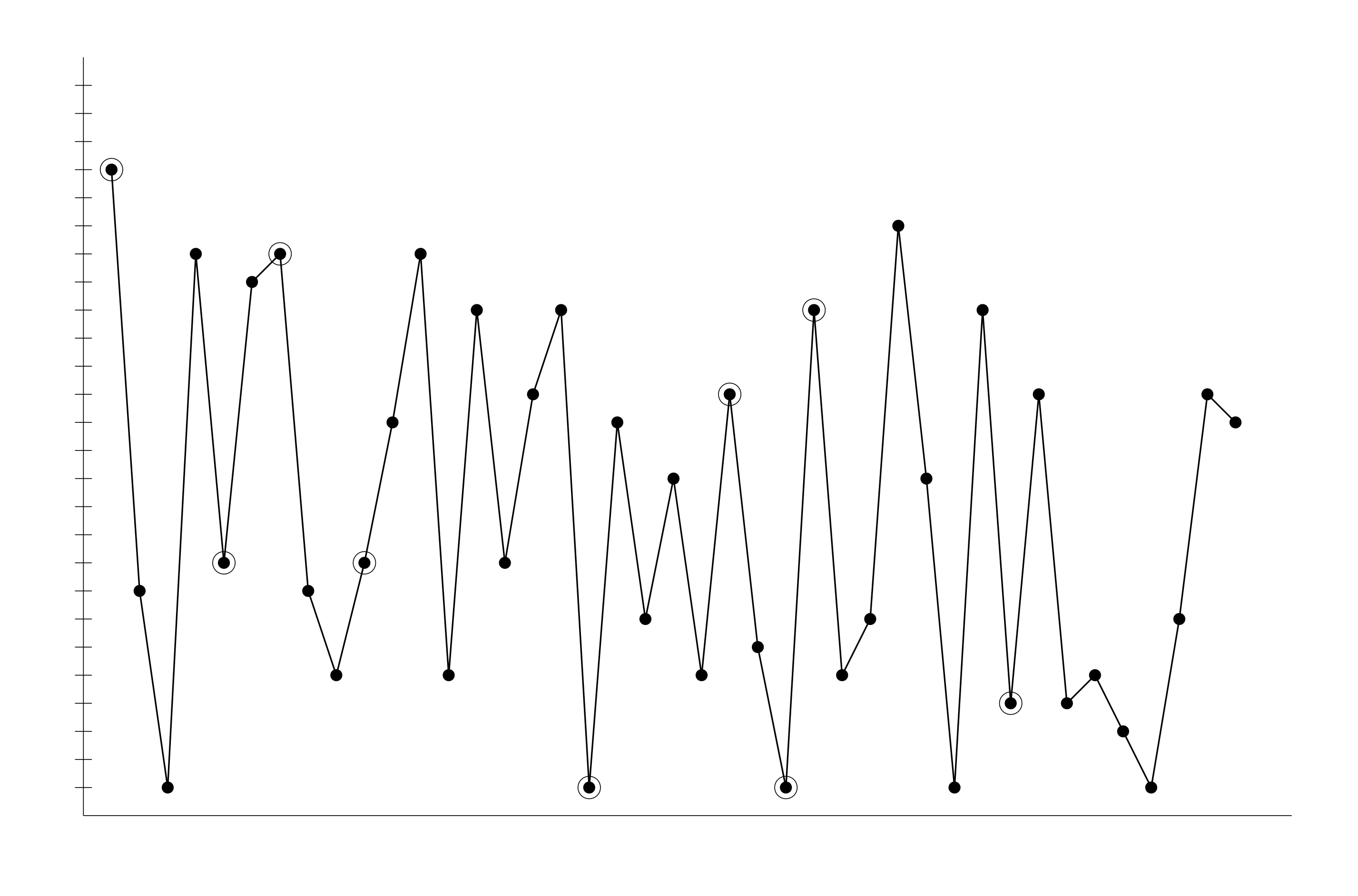 The image is the graph of a function.  The positive horizontal and vertical axes are drawn.  The graph lies in the positive quadrant.

On the vertical axis there are 26 small horizontal marks, subdividing the vertical axis into equally sized segments.

The function is a polygonal line.  There are small filled black circles drawn at points along the graph.  Some of these circles also have a second circle drawn around them.  The graph is a straight line between the filled black circles.

The graph starts to the right of the 23rd horizontal mark on the vertical axis.  This point is marked by a filled black circle surrounded by a concentric second circle.
The graph then moves horizontally across one unit and down 15 units to a filled black circle.
The graph then moves horizontally across one unit and down 7 units to a filled black circle.
The graph then moves horizontally across one unit and up 19 units to a filled black circle.
The graph then moves horizontally across one unit and down 11 units to a filled black circle surrounded by a concentric second circle.
The graph then moves horizontally across one unit and up 10 units to a filled black circle.
The graph then moves horizontally across one unit and up 1 unit to a filled black circle surrounded by a concentric second circle.
The graph then moves horizontally across one unit and down 12 units to a filled black circle.
The graph then moves horizontally across one unit and down 3 units to a filled black circle.
The graph then moves horizontally across one unit and up 4 units to a filled black circle surrounded by a concentric second circle.
The graph then moves horizontally across one unit and up 5 units to a filled black circle.
The graph then moves horizontally across one unit and up 6 units to a filled black circle.
The graph then moves horizontally across one unit and down 15 units to a filled black circle.
The graph then moves horizontally across one unit and up 13 units to a filled black circle.
The graph then moves horizontally across one unit and down 9 units to a filled black circle.
The graph then moves horizontally across one unit and up 6 units to a filled black circle.
The graph then moves horizontally across one unit and up 3 units to a filled black circle.
The graph then moves horizontally across one unit and down 17 units to a filled black circle surrounded by a concentric second circle.
The graph then moves horizontally across one unit and up 13 units to a filled black circle.
The graph then moves horizontally across one unit and down 7 units to a filled black circle.
The graph then moves horizontally across one unit and up 5 units to a filled black circle.
The graph then moves horizontally across one unit and down 7 units to a filled black circle.
The graph then moves horizontally across one unit and up 10 units to a filled black circle surrounded by a concentric second circle.
The graph then moves horizontally across one unit and down 9 units to a filled black circle.
The graph then moves horizontally across one unit and down 5 units to a filled black circle surrounded by a concentric second circle.
The graph then moves horizontally across one unit and up 17 units to a filled black circle surrounded by a concentric second circle.
The graph then moves horizontally across one unit and down 13 units to a filled black circle.
The graph then moves horizontally across one unit and up 2 units to a filled black circle.
The graph then moves horizontally across one unit and up 14 units to a filled black circle.
The graph then moves horizontally across one unit and down 9 units to a filled black circle.
The graph then moves horizontally across one unit and down 11 units to a filled black circle.
The graph then moves horizontally across one unit and up 17 units to a filled black circle.
The graph then moves horizontally across one unit and down 14 units to a filled black circle surrounded by a concentric second circle.
The graph then moves horizontally across one unit and up 11 units to a filled black circle.
The graph then moves horizontally across one unit and down 11 units to a filled black circle.
The graph then moves horizontally across one unit and up 1 unit to a filled black circle.
The graph then moves horizontally across one unit and down 2 units to a filled black circle.
The graph then moves horizontally across one unit and down 2 units to a filled black circle.
The graph then moves horizontally across one unit and up 6 units to a filled black circle.
The graph then moves horizontally across one unit and up 8 units to a filled black circle.
The graph then moves horizontally across one unit and down 1 unit to a filled black circle.
