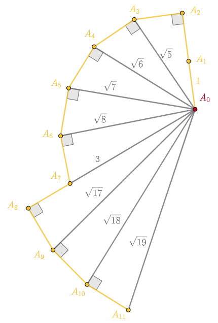 There are 18 points marked A0-A17, A0 is red and the rest are yellow. Consecutive points are connected by a red segment and their distance is marked 1, furthermore, A0 is connected to every point A1,..., A17 by a grey segment and their distances are also marked, respectively 1,2, sqrt(5), sqrt(6), sqrt(7), sqrt(8), 3, 4, sqrt(17), sqrt(18), sqrt(19).