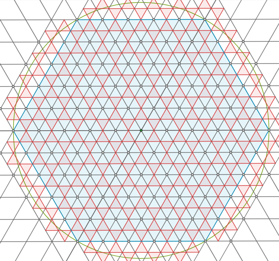 A grid composed of regular triangles fills the image, every second point is marked gray. Centered at a marked point is a large circle of radius ten times the grid’s side length, shown with a smooth green boundary. The triangles touching a marked point are colored white, the other triangles are colored red. A regular hexagon of radius 10, lining up with the grid and the circle, is painted blue.