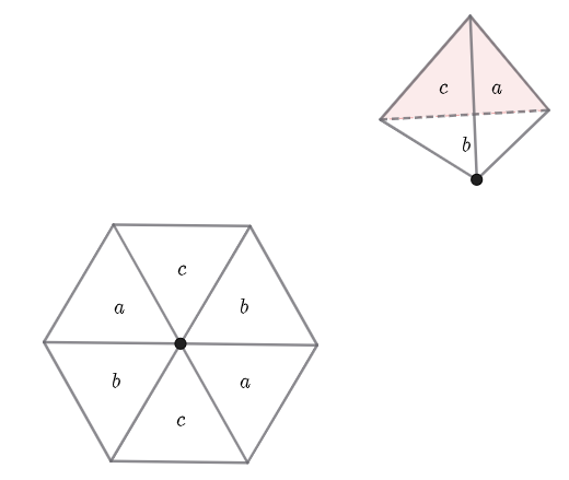 Bottom-left: a hexagon divided into six equal triangular slices around a center point, with opposite slices sharing the same label (a, b, or c).
Top-right: a tetrahedron with one vertex marked; its three adjacent faces are labeled a, b, and c, in opposite orientation as the triangles in the hexagon.